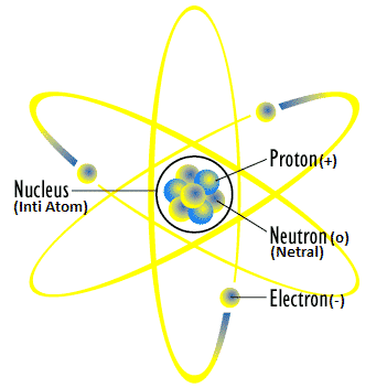 Partikel Penyusun Atom Pengertian Sejarah Elektron Para Ahli