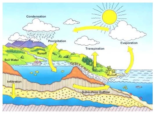 Daur Air Siklus Hidrologi Pengertian Proses Dan Gambar