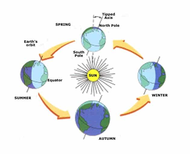 Jika kutub utara mengalami musim semi maka kutub selatan mengalami musim gugur mengapa demikian
