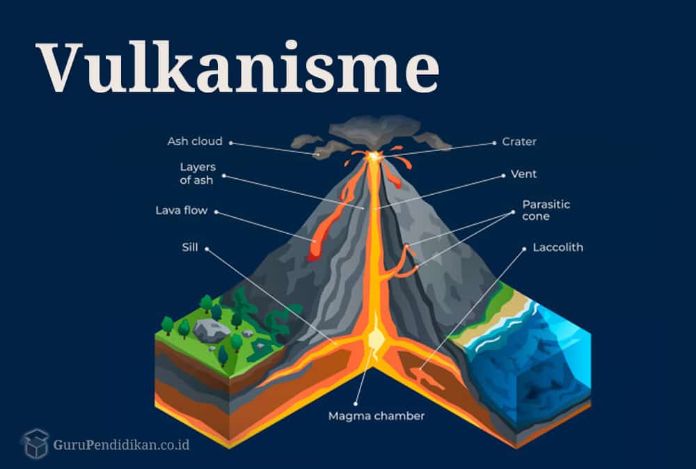 Pengertian Vulkanisme, Jenis, Proses, Gejala, Ciri & Akibat - Kuis Sekolah