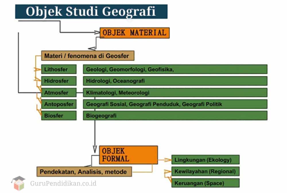 Aspek Geografi Objek Studi Geografi  Material Formal Konsep dan Aspek 
