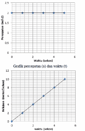Grafik hubungan antara kecepatan terhadap waktu pada gerak lurus beraturan adalah