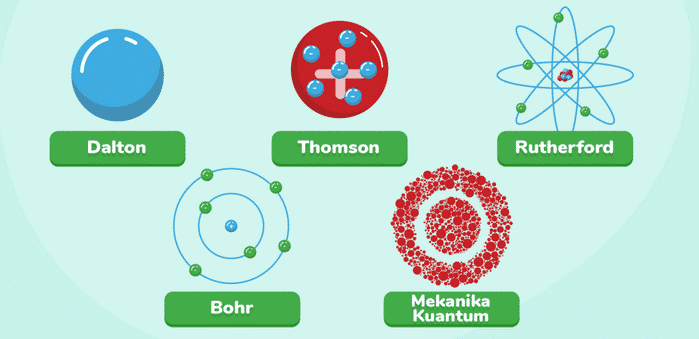 Kelemahan teori atom niels bohr ialah